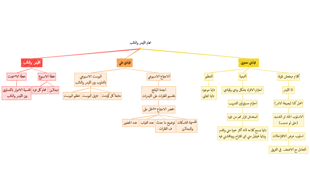 مهام الليدر والنائب