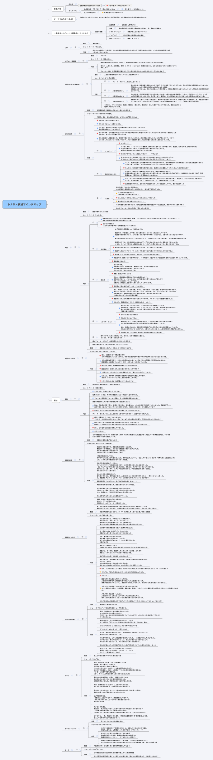 シナリオ構成マインドマップ