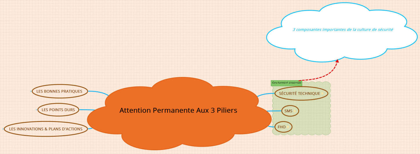 Attention permanente aux 3 piliers  