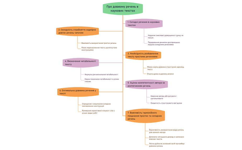 Харченко М. Про довжину речень в наукових текстах