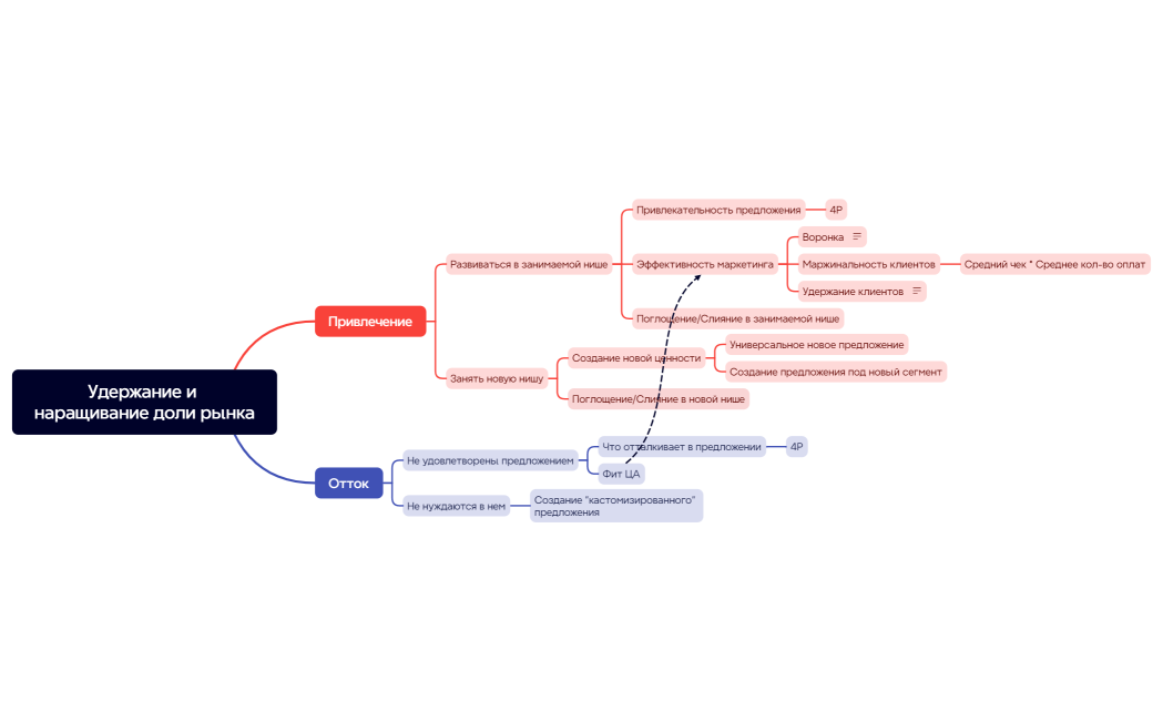 Удержание и наращивание доли рынка