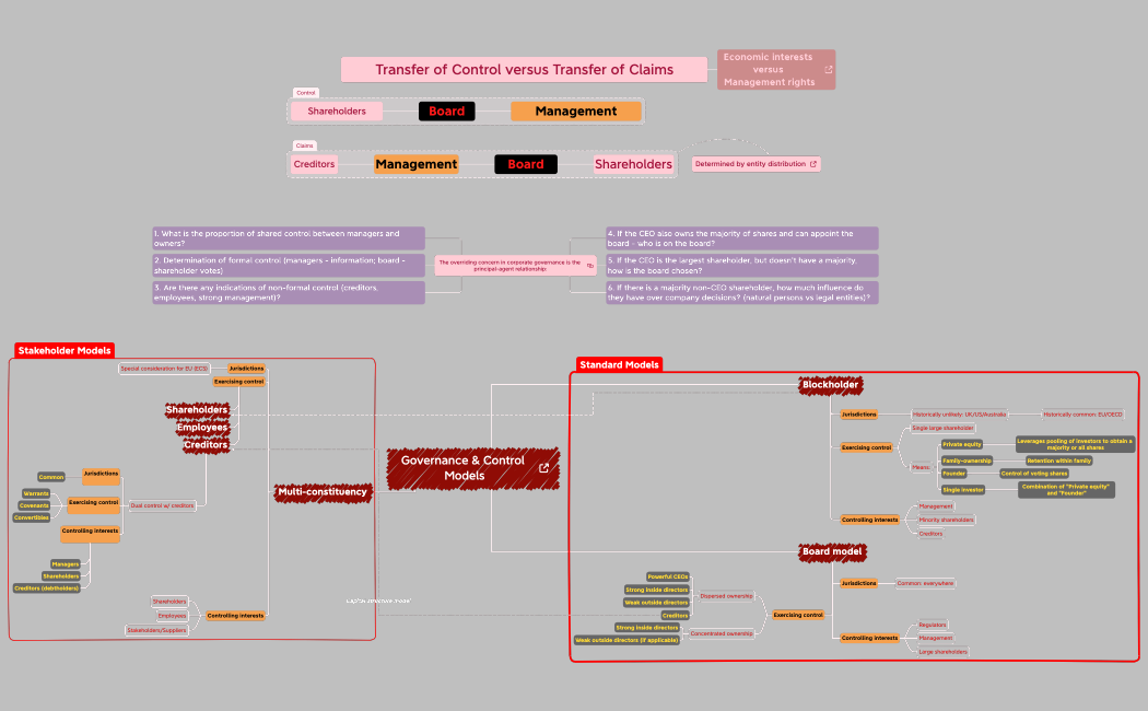 Governance & Control Models