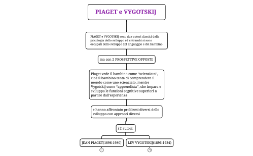 F PIAGET e VYGOTSKIJ 