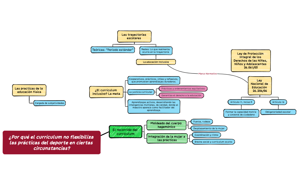¿Porqué el currículum no flexibiliza las prácticas del deporte en estas circunstancias