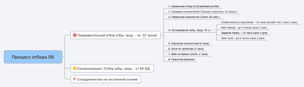 Процесс отбора ЛК