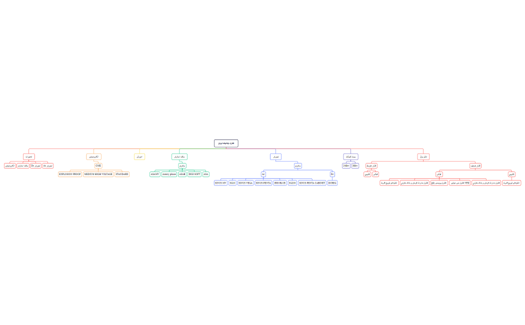 کنترل دینامیک نویان