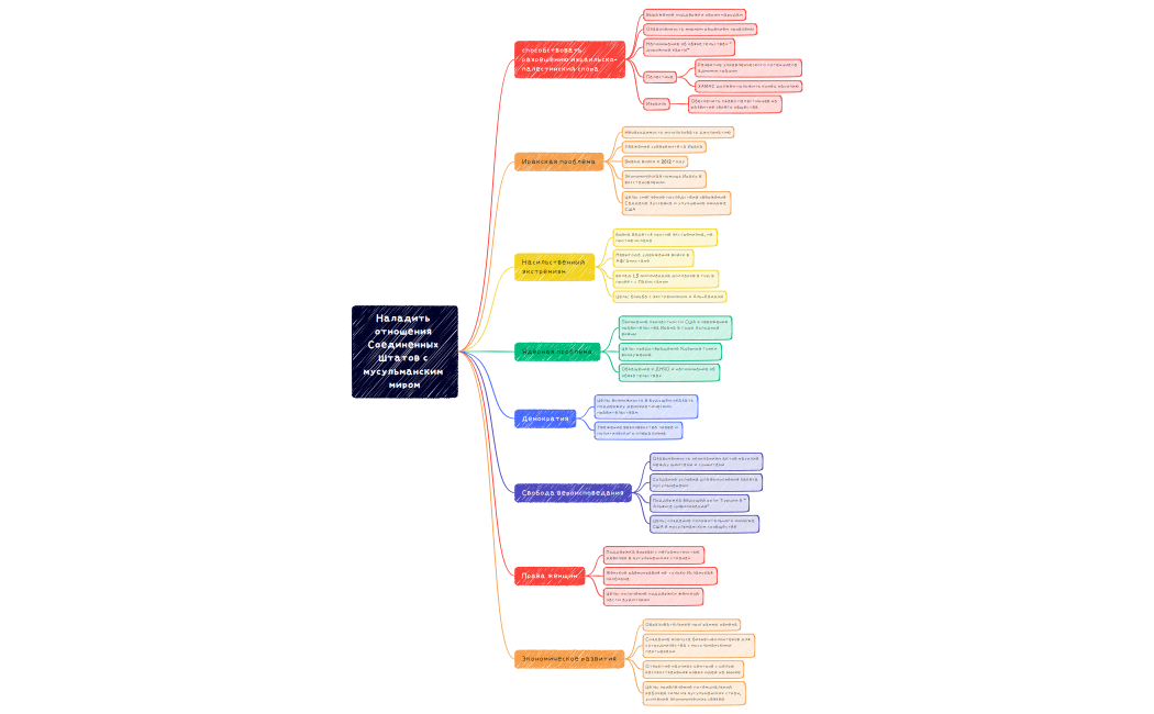 Шаов. Древо целей. Речь Барака Обамы в Каире в 2009 году