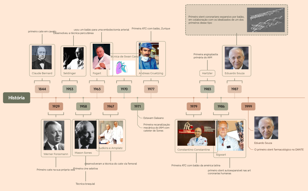 História - Hemodinamica