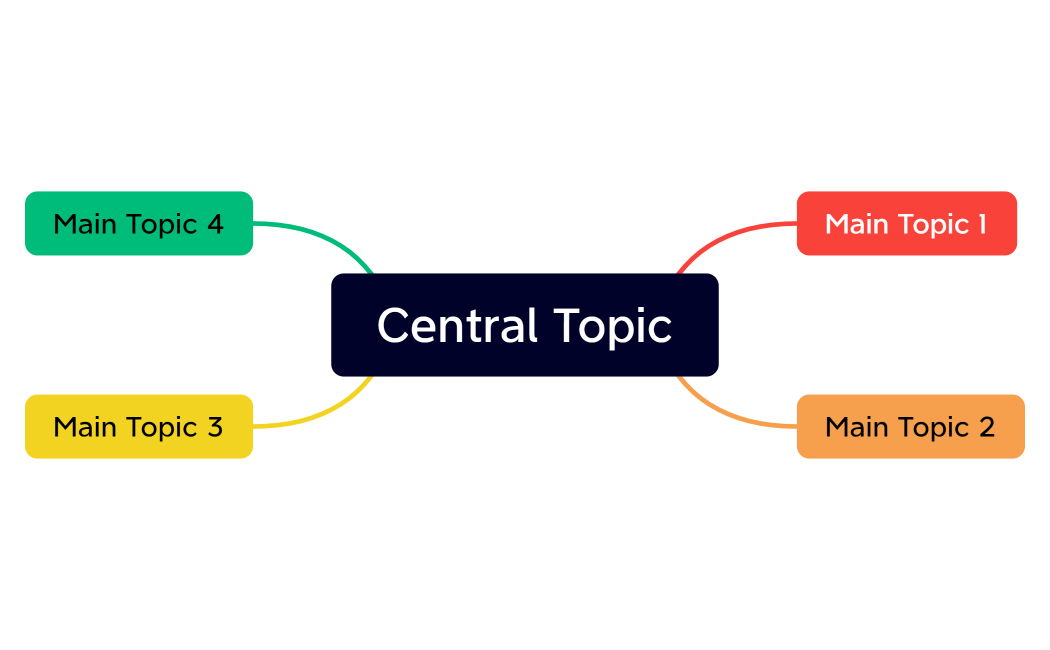 Central Topic