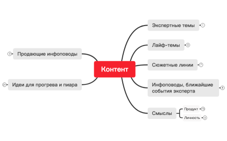 Контент-стратегия