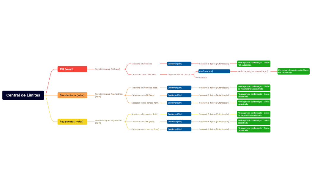 Fluxo Central de Limites