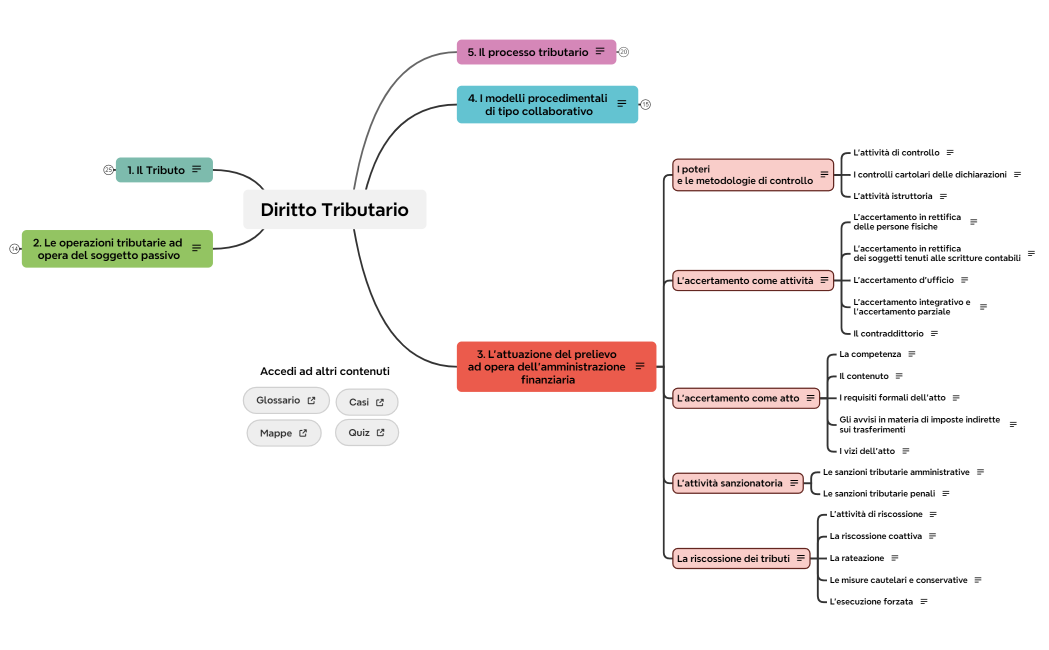 3. Attuazione del prelievo ad opera dell amministrazione finanziaria