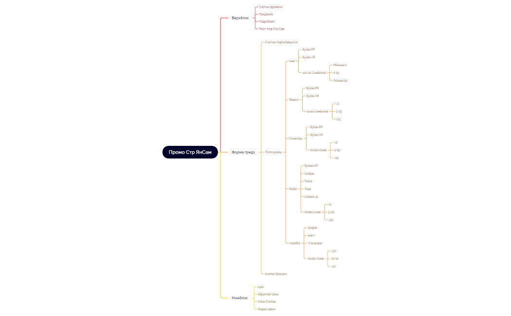 Промо Стр ЯнСам mindmap