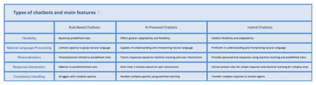 Types of chatbots and main features