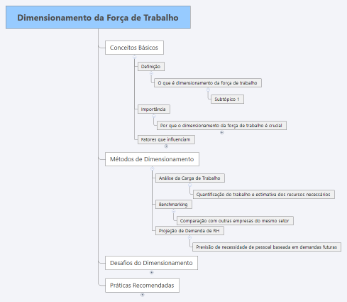 Dimensionamento da Força de Trabalho