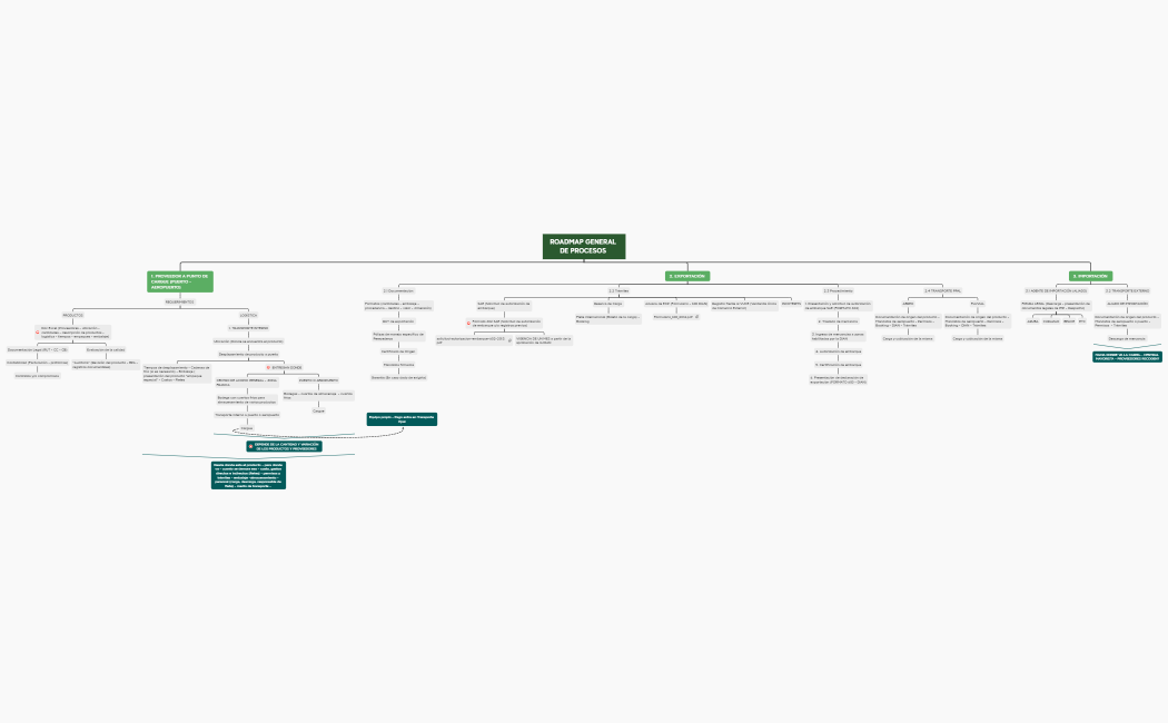 ROADMAP GENERAL DE PROCESOS 