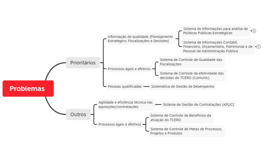 Projetos Prioritários - Esquema