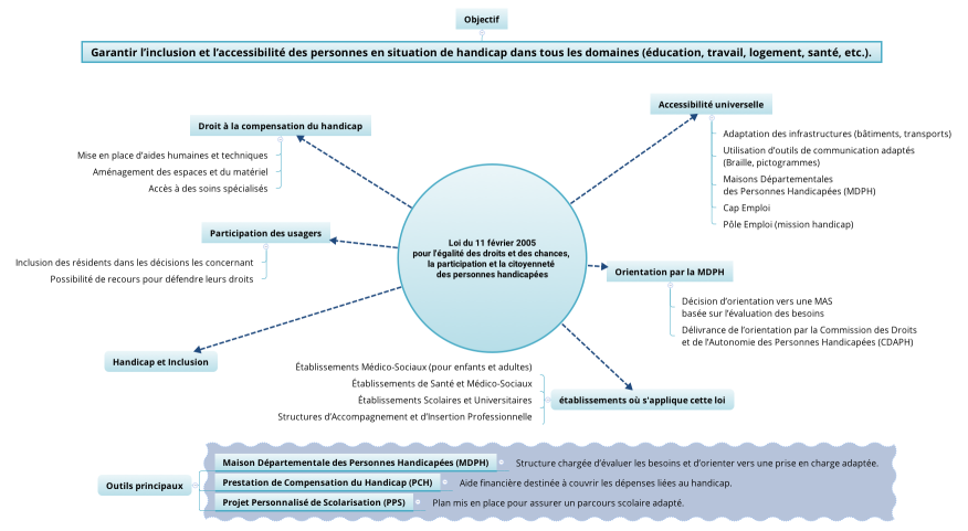Loi du 11 février 2005 pour l'égalité des droits et des chances, la participation et la citoyenneté des personnes handicapées
