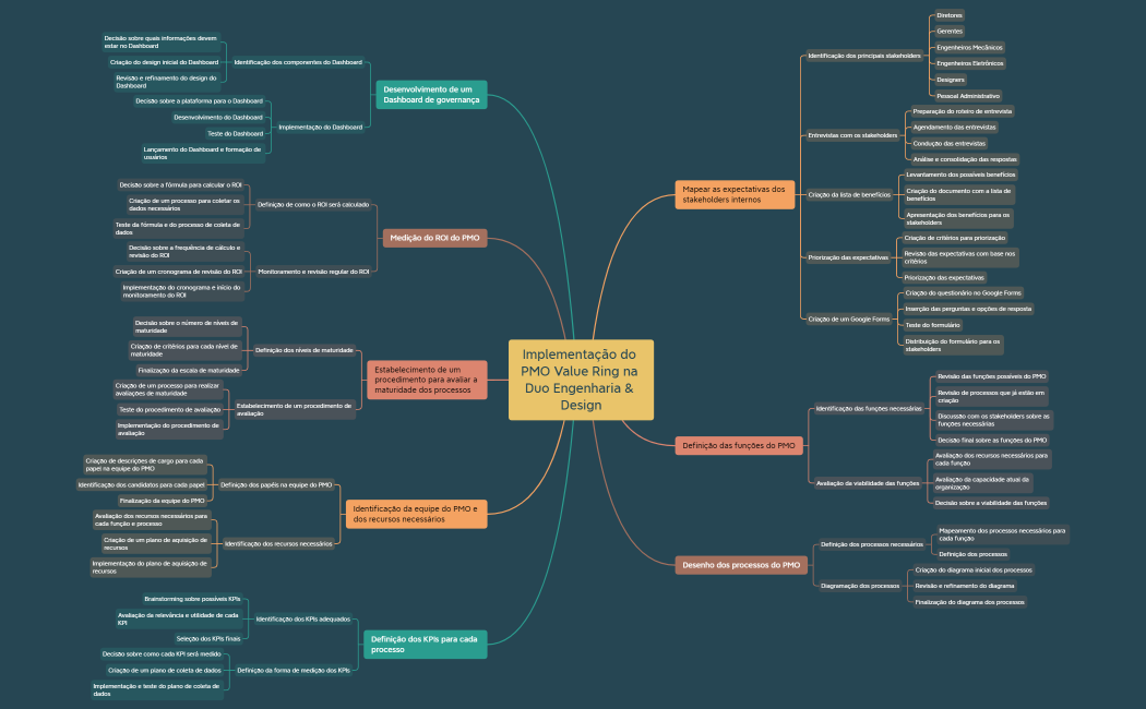 Implementação do PMO Value Ring na Duo Engenharia & Design.xmind