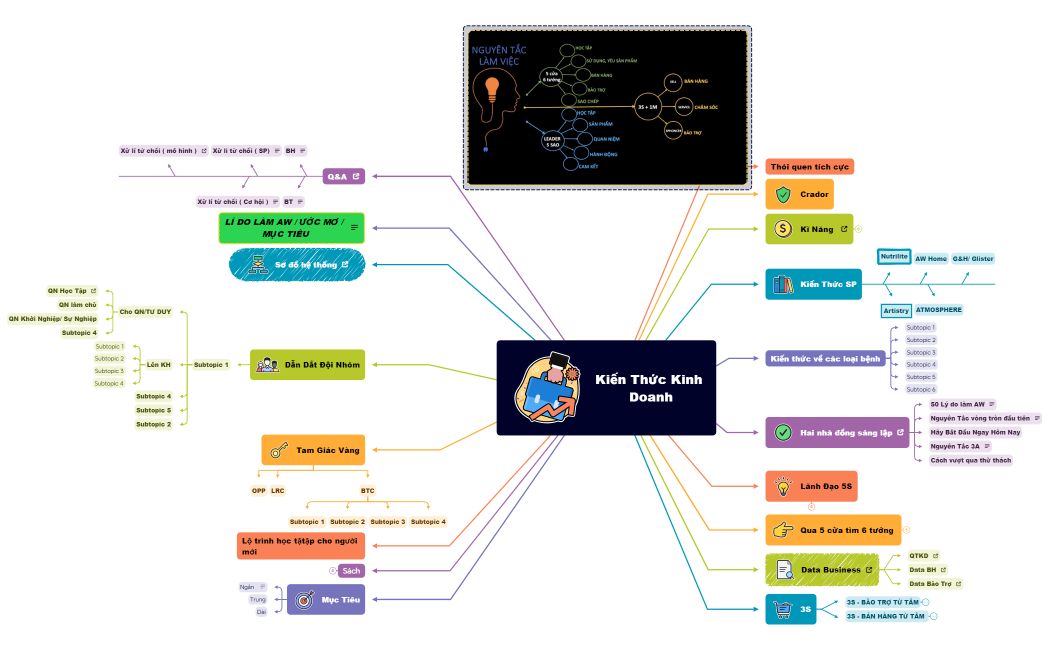 Kiến Thức Kinh DoanDoanh