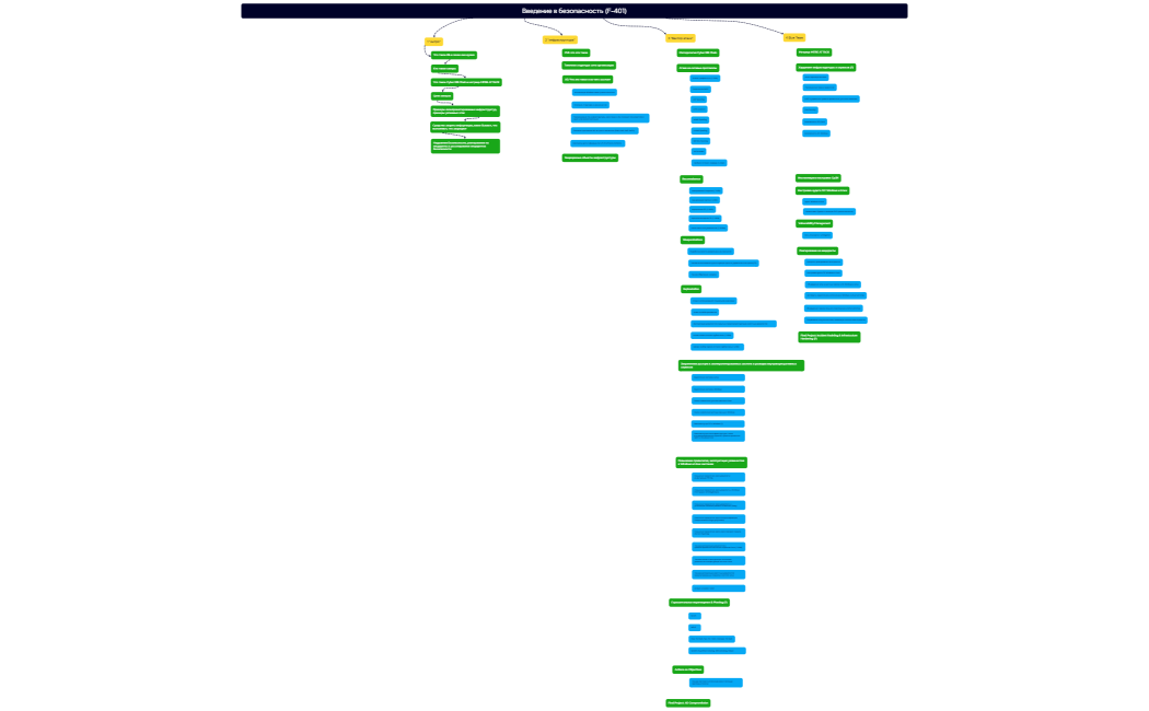Введение в безопасность (F-401)
