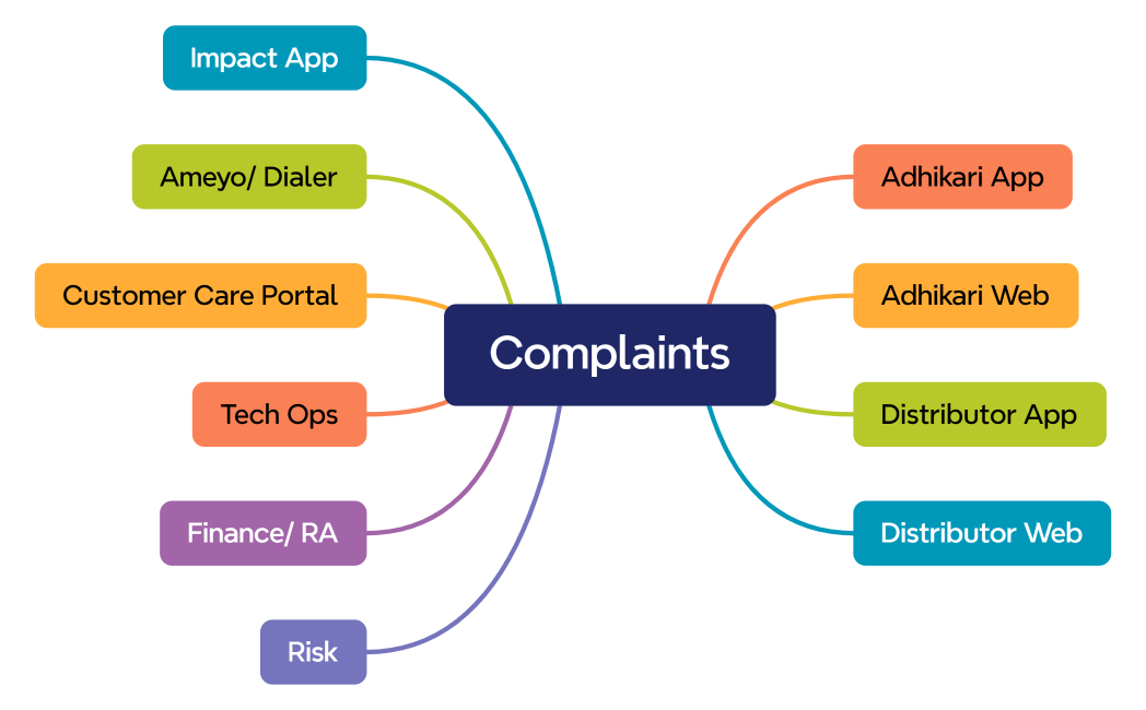 Complaints