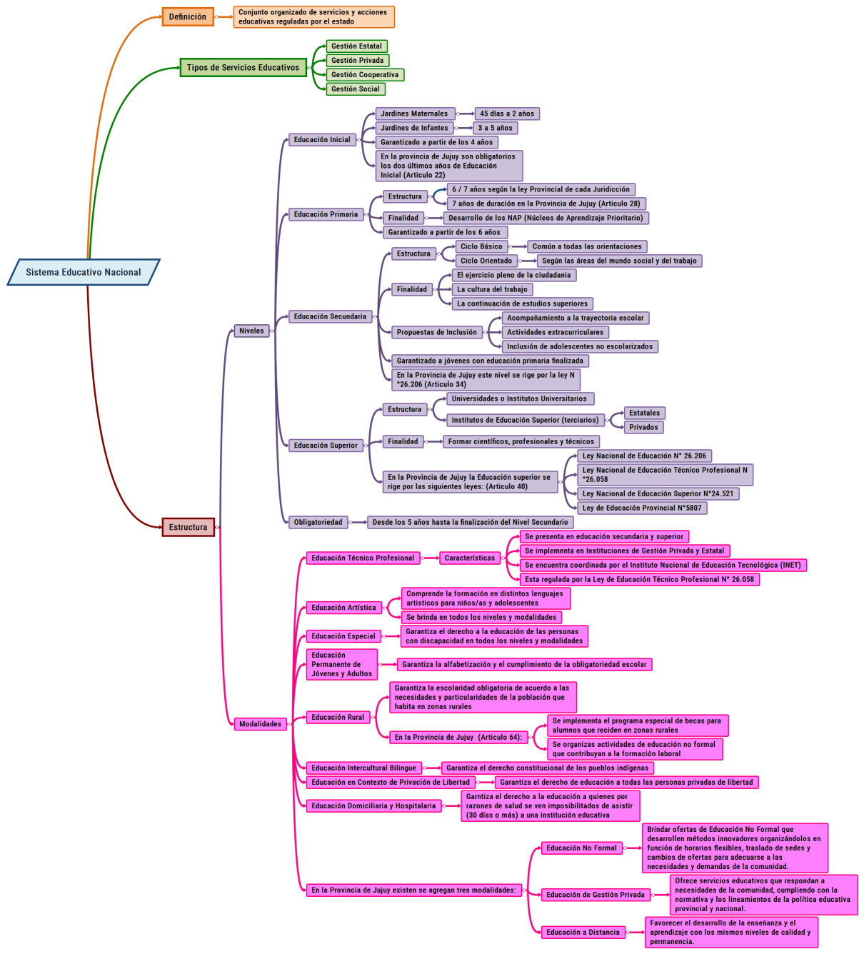 Sistema Educativo Nacional