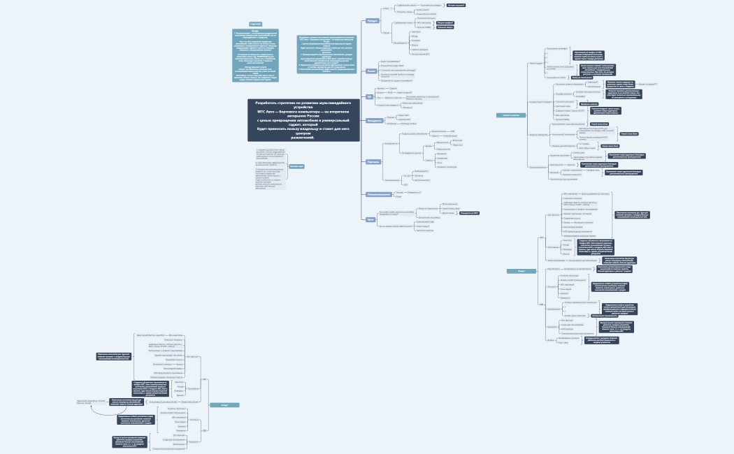 Интеллект-карта МТС