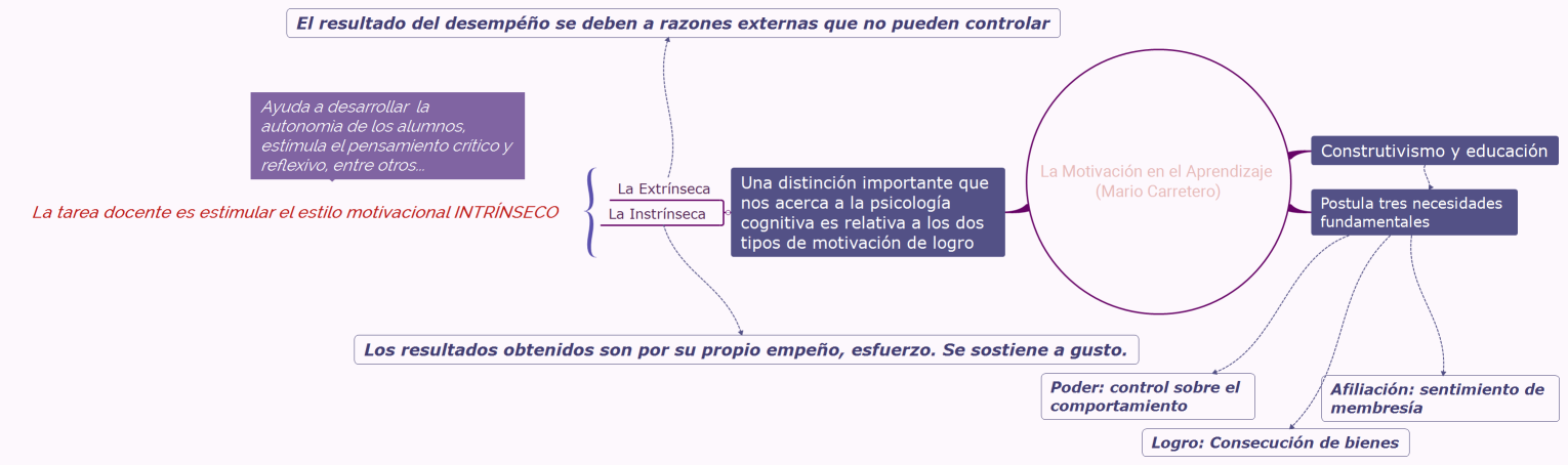 La Motivación en el Aprendizaje (Mario Carretero)