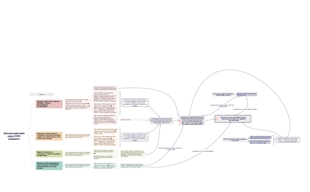 Воронка SMM курс Newlook