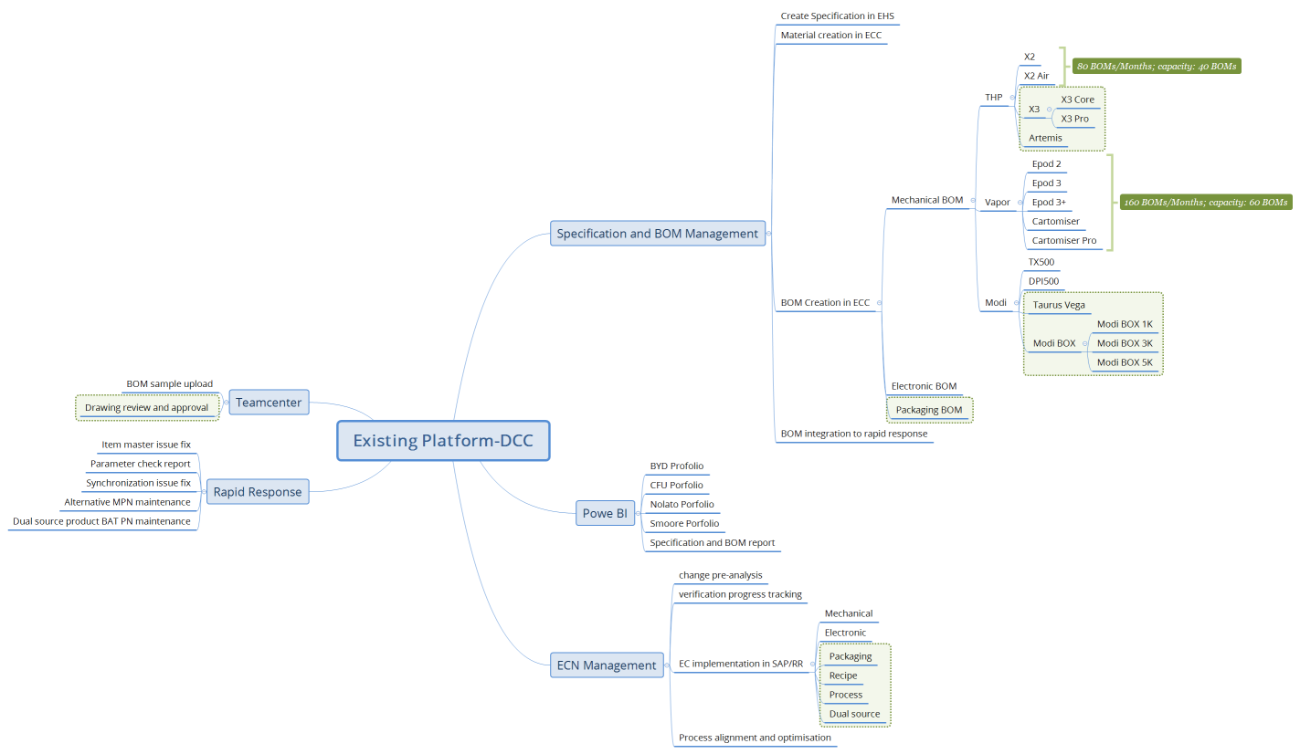 Existing Platform-DCC