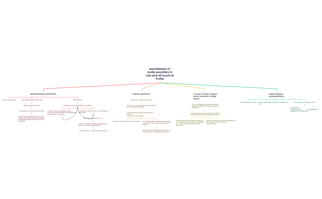 esercitazione n1 Acido ascorbico in una serie di succhi di frutta 