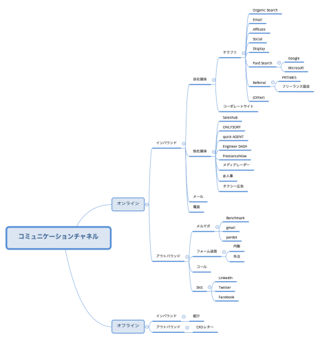 コミュニケーションチャネル