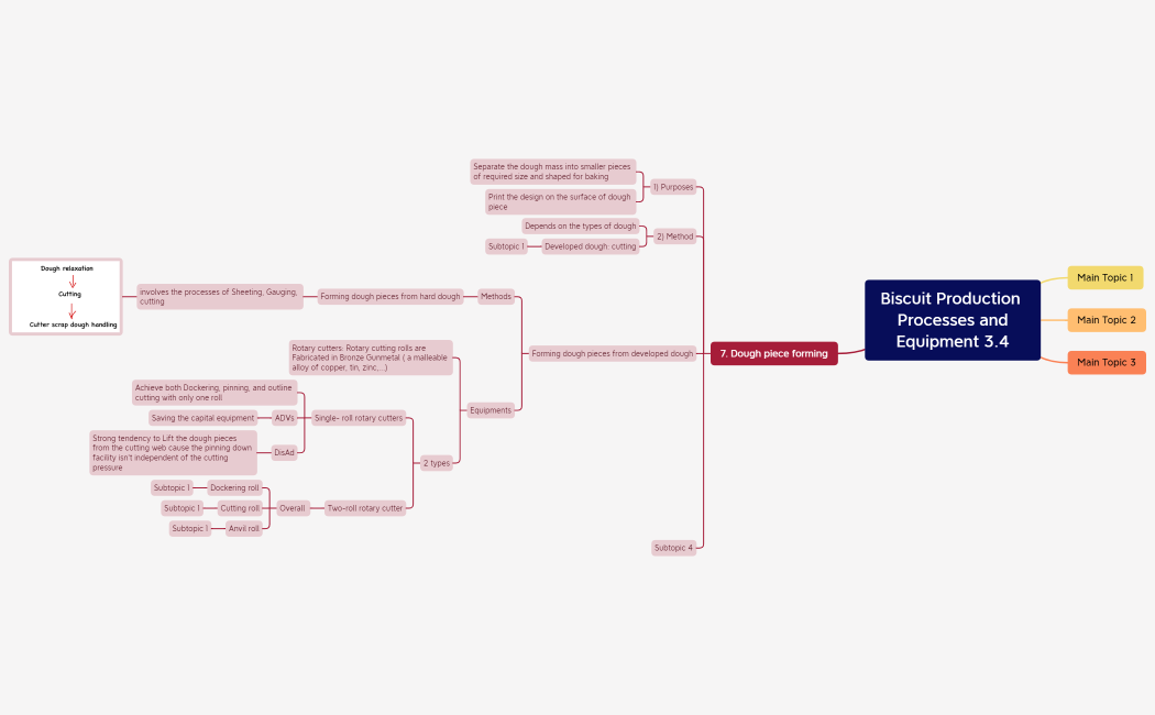 Biscuit Production Processes and Equipment 3.4.xmind