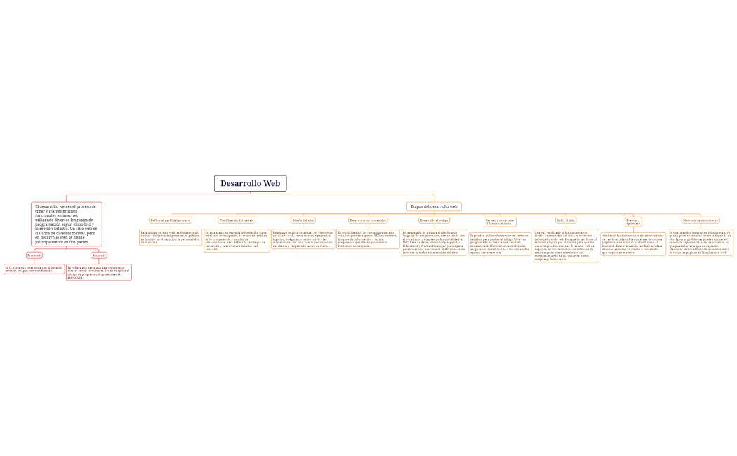 Mapa desarrollo web - Ibarra Castillo Cesar Alejando