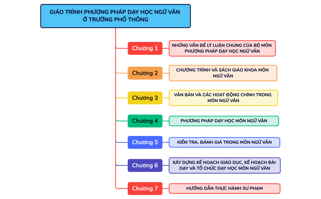 GIÁO TRÌNH PHƯƠNG PHÁP DẠY HỌC NGỮ VĂN Ở TRƯỜNG PHỔ THÔNG