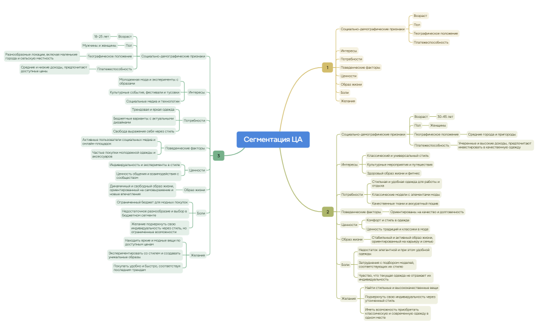 Ментальная карта