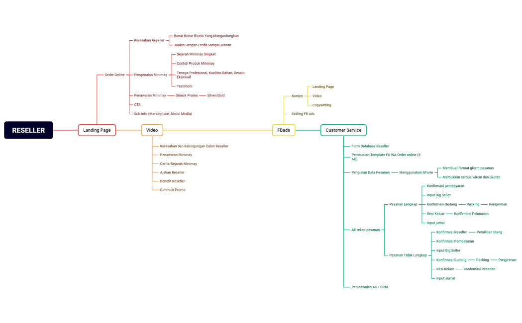 Mind Map