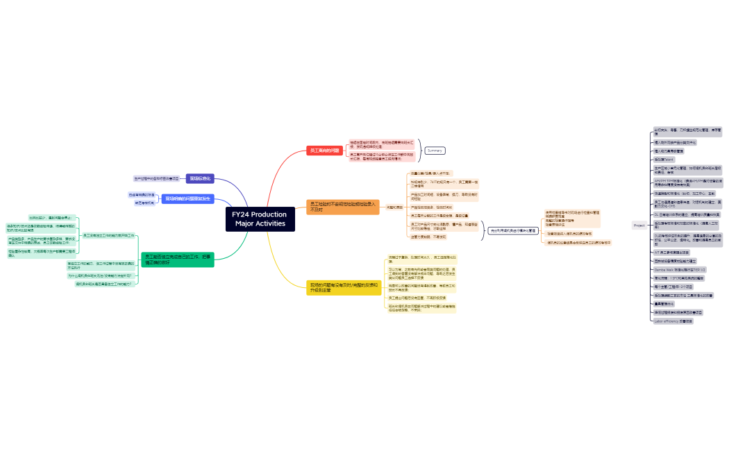 FY24 Production Analysis.xmind