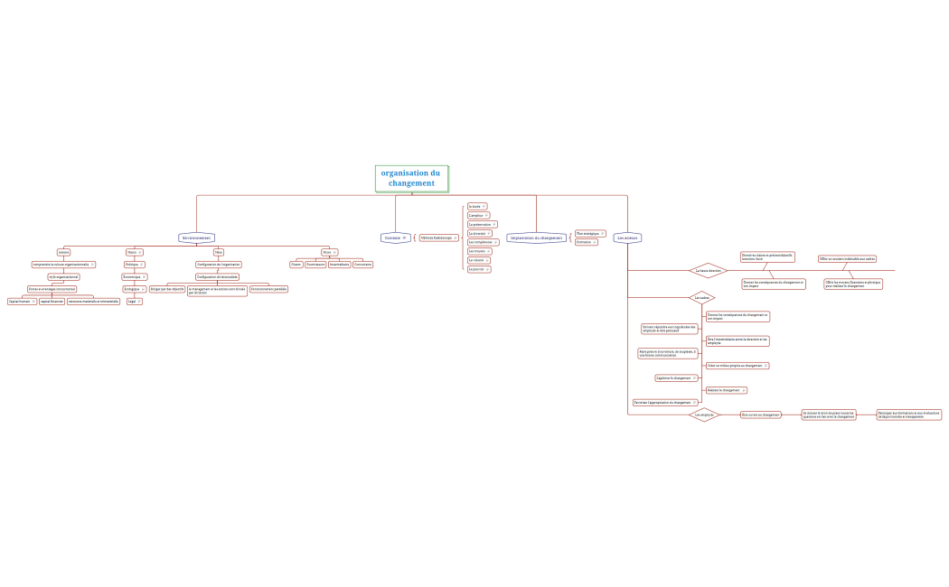 organisation du changement