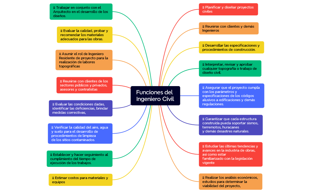 Funciones del Ingeniero Civil