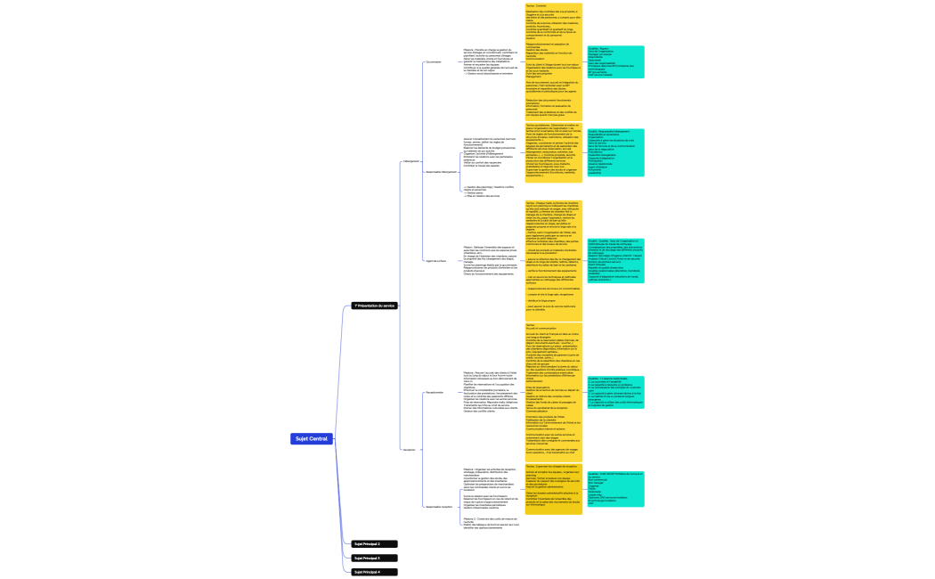Carte mentale de logique