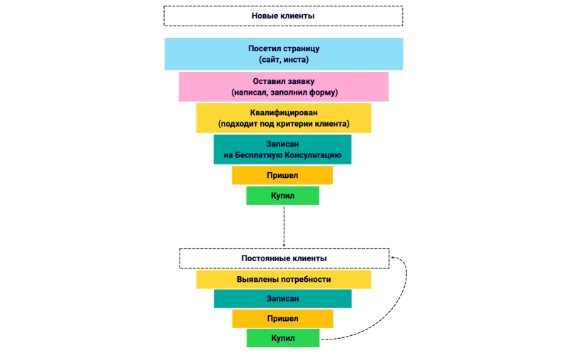 Воронка НОВЫЕ КЛИЕНТЫ