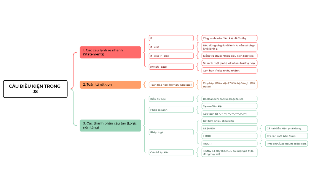 CÂU ĐIỀU KIỆN TRONG JS