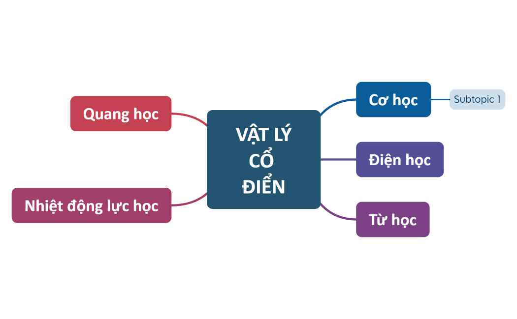 Vật LýCổ Điển