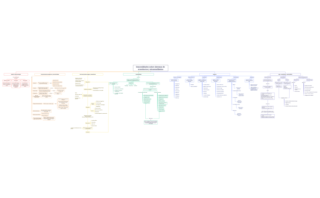 Generalidades sobre sistemas de acueductos y alcantarillados