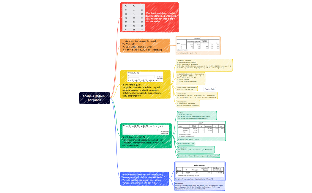 Analisis Regresi berganda