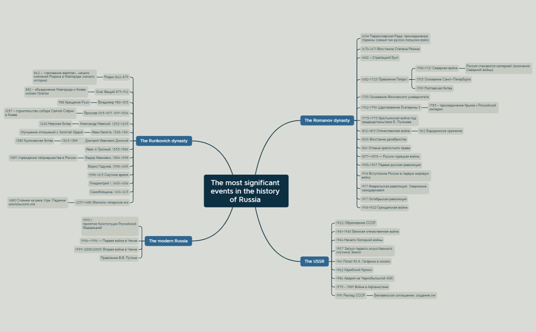 The most significant events in the history of Russia 