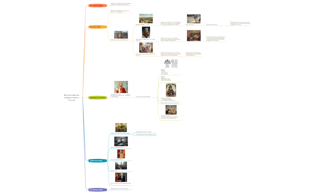 Возникновение права в Риме и России готов