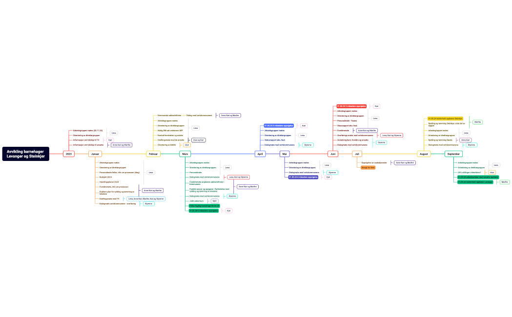 Avvikling barnehager Levanger og Steinkjer.pdf